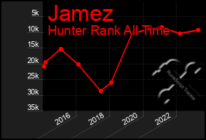 Total Graph of Jamez