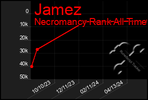 Total Graph of Jamez