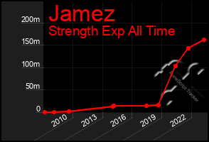 Total Graph of Jamez