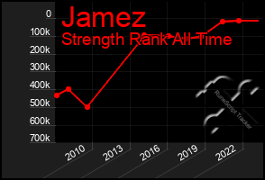 Total Graph of Jamez