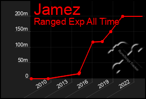 Total Graph of Jamez