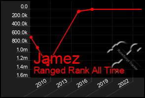 Total Graph of Jamez