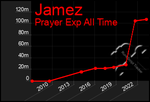 Total Graph of Jamez