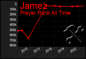 Total Graph of Jamez