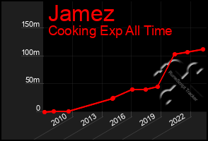 Total Graph of Jamez