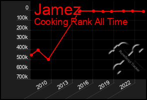 Total Graph of Jamez