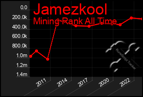 Total Graph of Jamezkool