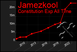 Total Graph of Jamezkool