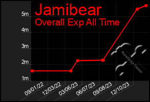 Total Graph of Jamibear