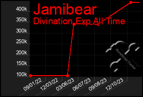 Total Graph of Jamibear