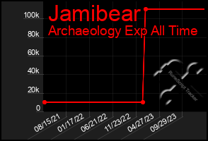 Total Graph of Jamibear