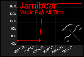 Total Graph of Jamibear