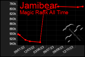 Total Graph of Jamibear