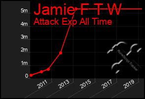 Total Graph of Jamie F T W