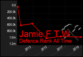 Total Graph of Jamie F T W