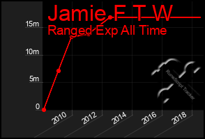 Total Graph of Jamie F T W