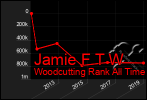 Total Graph of Jamie F T W