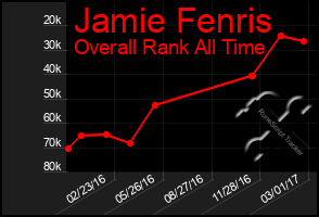 Total Graph of Jamie Fenris