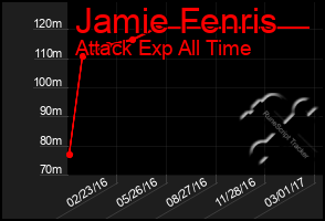 Total Graph of Jamie Fenris