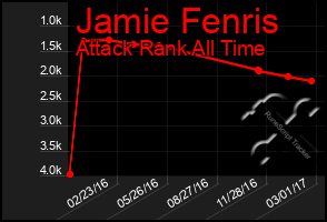 Total Graph of Jamie Fenris