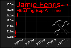 Total Graph of Jamie Fenris