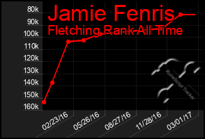 Total Graph of Jamie Fenris