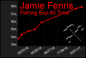 Total Graph of Jamie Fenris