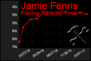 Total Graph of Jamie Fenris