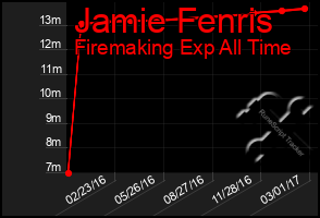 Total Graph of Jamie Fenris