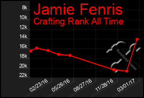 Total Graph of Jamie Fenris