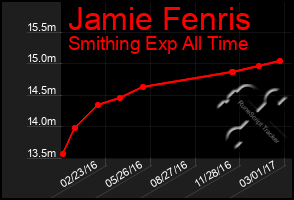 Total Graph of Jamie Fenris