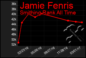 Total Graph of Jamie Fenris