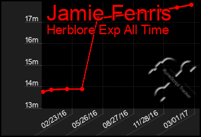 Total Graph of Jamie Fenris