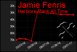 Total Graph of Jamie Fenris