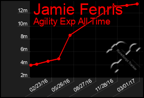 Total Graph of Jamie Fenris