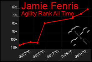 Total Graph of Jamie Fenris