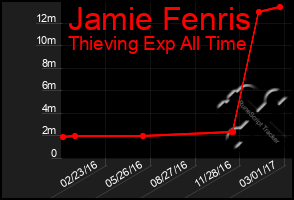 Total Graph of Jamie Fenris