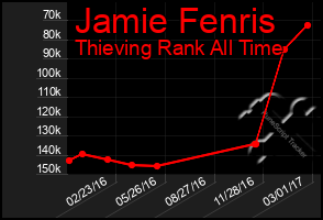 Total Graph of Jamie Fenris