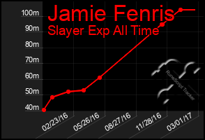 Total Graph of Jamie Fenris