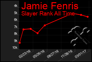 Total Graph of Jamie Fenris