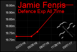 Total Graph of Jamie Fenris