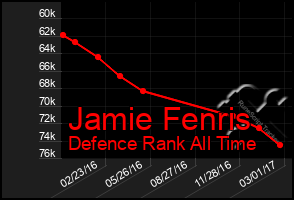 Total Graph of Jamie Fenris