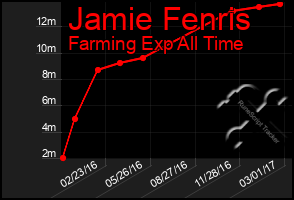 Total Graph of Jamie Fenris