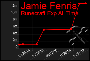 Total Graph of Jamie Fenris