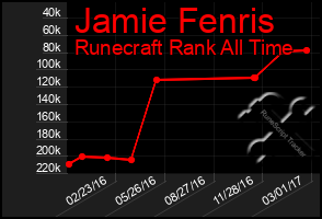 Total Graph of Jamie Fenris