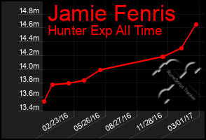 Total Graph of Jamie Fenris