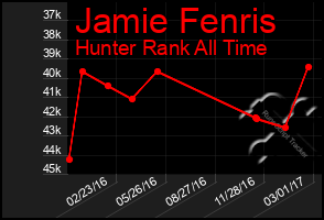 Total Graph of Jamie Fenris