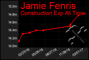 Total Graph of Jamie Fenris