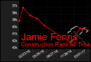 Total Graph of Jamie Fenris