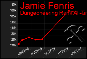 Total Graph of Jamie Fenris